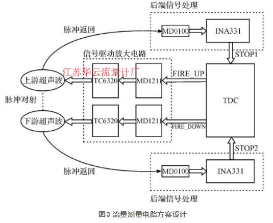 圖3 流量測(cè)量電路方案設(shè)計(jì)