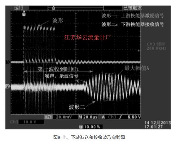 圖6 上、下游發(fā)送和接收波形實(shí)驗(yàn)圖