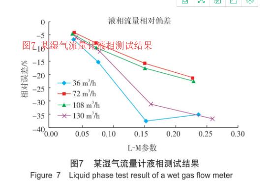 圖7 某濕氣流量計液相測試結(jié)果