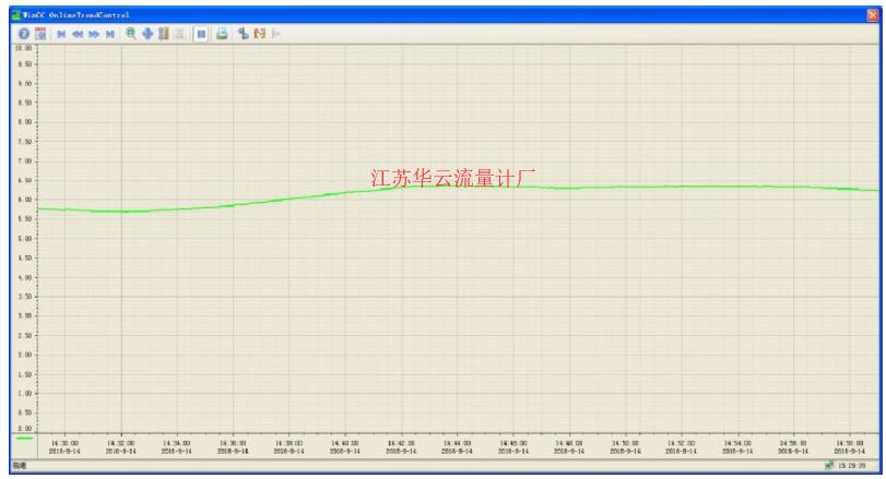 圖3 改造后液位趨勢圖