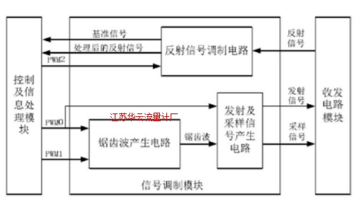 圖4 信號調制模塊的系統(tǒng)組成框圖Fig.4 Signal modulation system block diagram