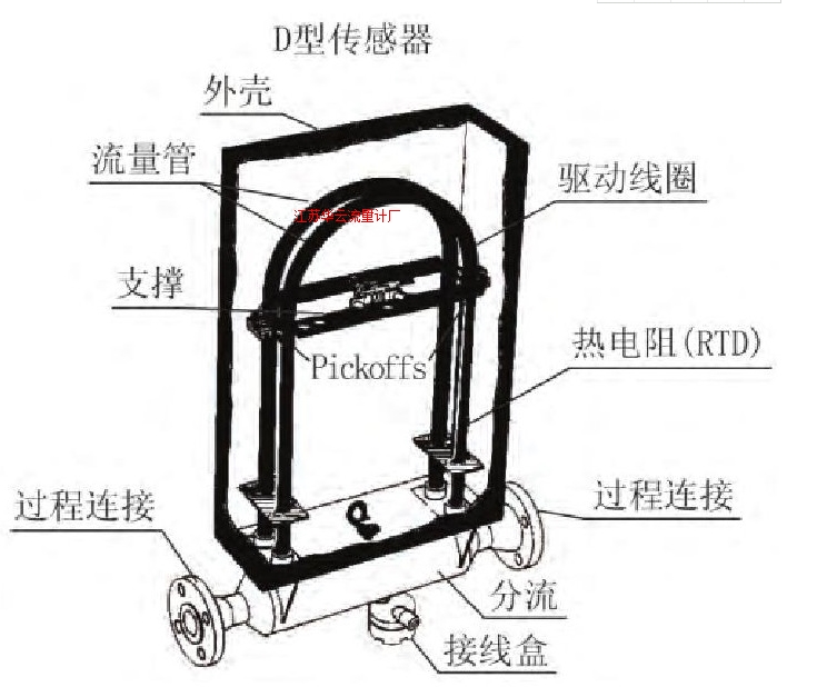 圖2 質(zhì)量流量計(jì)結(jié)構(gòu)簡圖