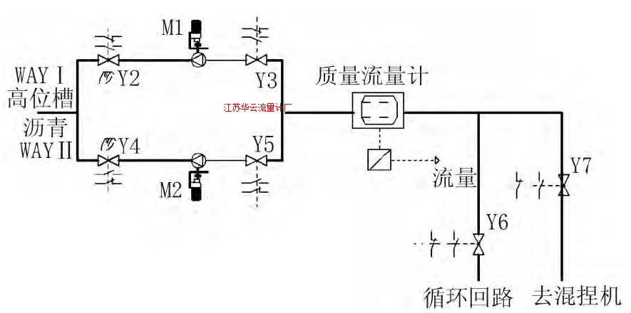 圖3 瀝青計(jì)量控制圖