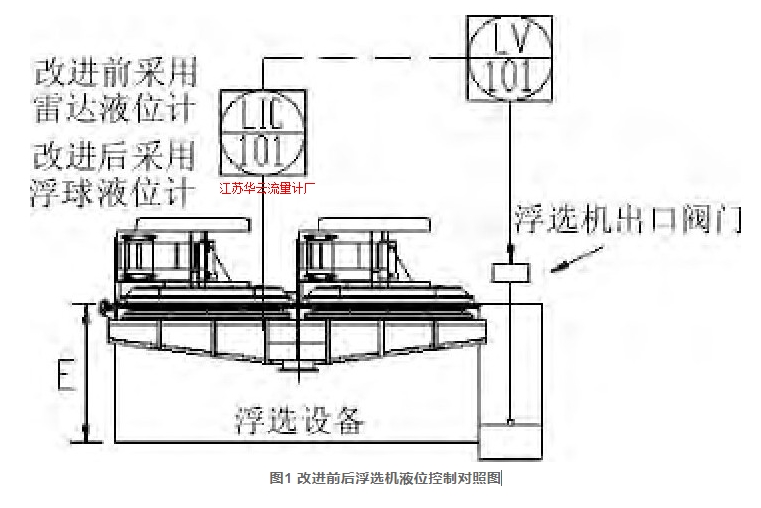 圖1 改進(jìn)前后浮選機(jī)液位控制對(duì)照?qǐng)D