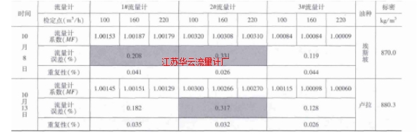 表1 管輸Ⅱ線流量計檢定結(jié)果明細