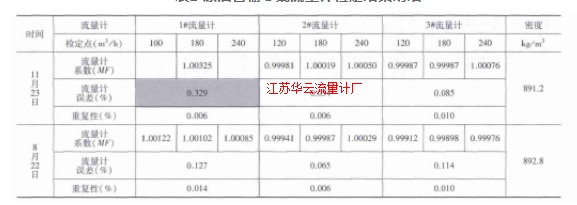 表2 原油管輸Ⅰ線流量計檢定結(jié)果明細