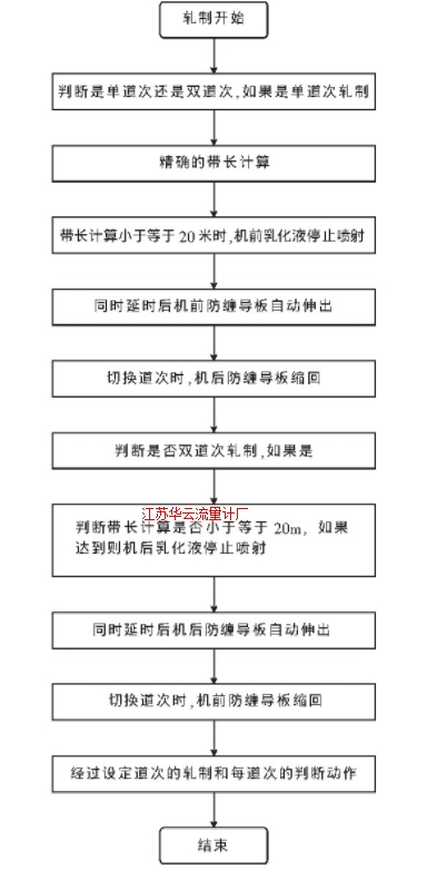 圖2 控制程序流程