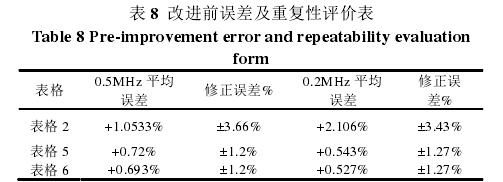 表 8  改進(jìn)前誤差及重復(fù)性評價(jià)表 