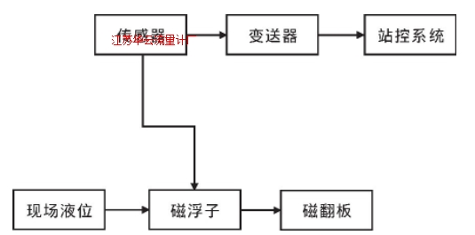 圖2 磁浮子液位計原理框圖