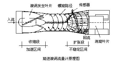 旋進漩渦流量計