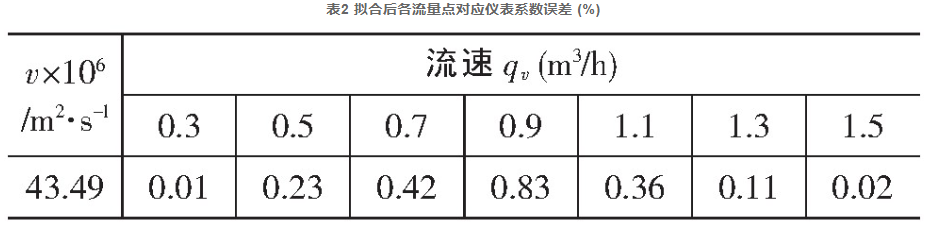 表2 擬合后各流量點(diǎn)對(duì)應(yīng)儀表系數(shù)誤差 (%)