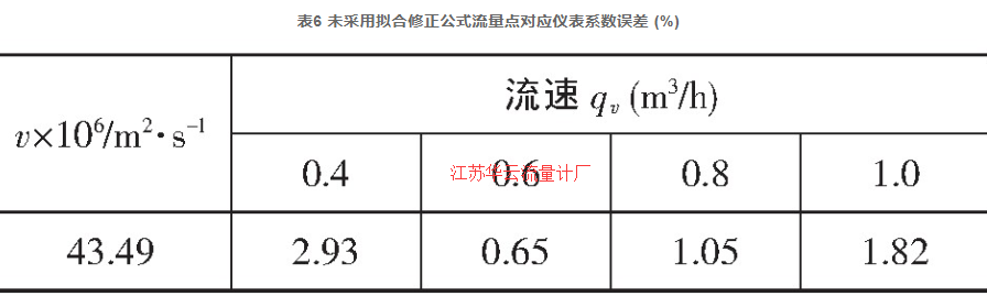 表6 未采用擬合修正公式流量點(diǎn)對(duì)應(yīng)儀表系數(shù)誤差 (%)