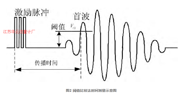 圖2 閾值比較法時間測量示意圖