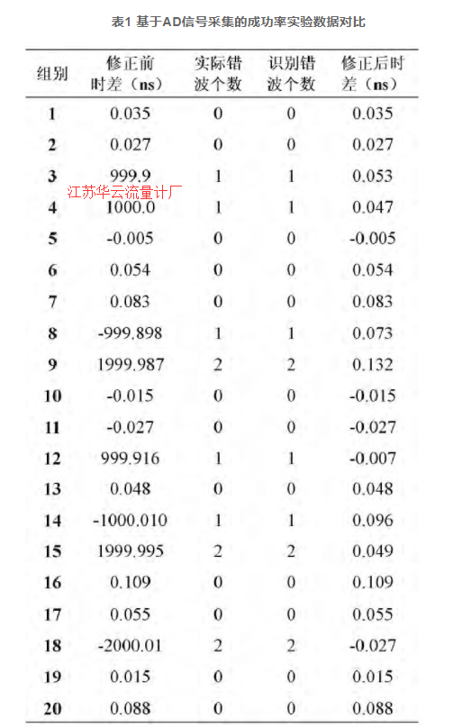 表1 基于AD信號采集的成功率實驗數(shù)據(jù)對比