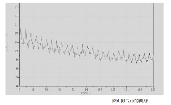 圖4 排氣中的曲線