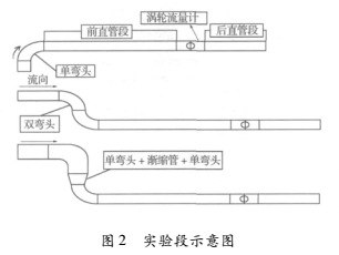 上游彎頭和漸縮管對渦輪流量計(jì)測量性能的影響