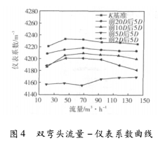 上游彎頭和漸縮管對渦輪流量計(jì)測量性能的影響