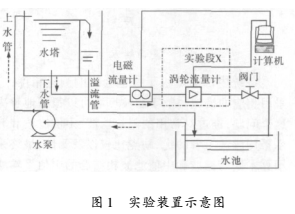 上游彎頭和漸縮管對渦輪流量計(jì)測量性能的影響