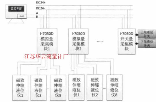 圖4 (4~20) m A信號(hào)輸出型磁致伸縮液位計(jì)的系統(tǒng)集成方案