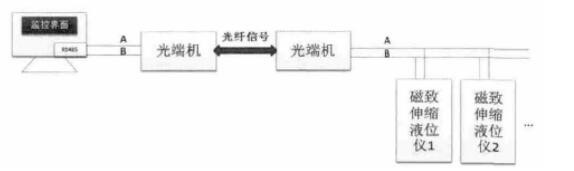 圖5 遠(yuǎn)距離信號(hào)傳輸?shù)姆桨冈O(shè)計(jì)