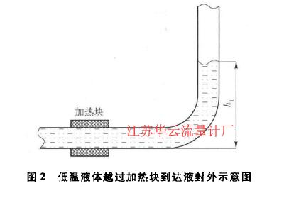 圖2低溫液體越過加熱塊到達液封外示意圖