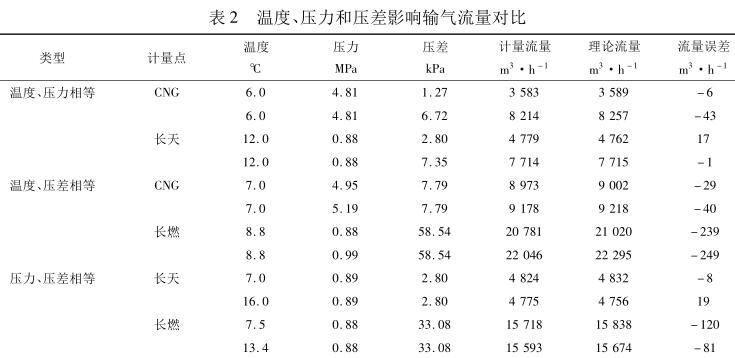 溫度、壓力和壓差影響輸氣流量對比