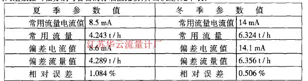     我們假設(shè)差壓變送器在零點(diǎn)處存在o. m的漂移，將漂移量分別代人冬天和夏天的常用流量所對(duì)應(yīng)的電流值中，利用推倒公式得到兩組數(shù)據(jù)，在分別與各自的標(biāo)準(zhǔn)值比較，算出誤差，見(jiàn)下表: