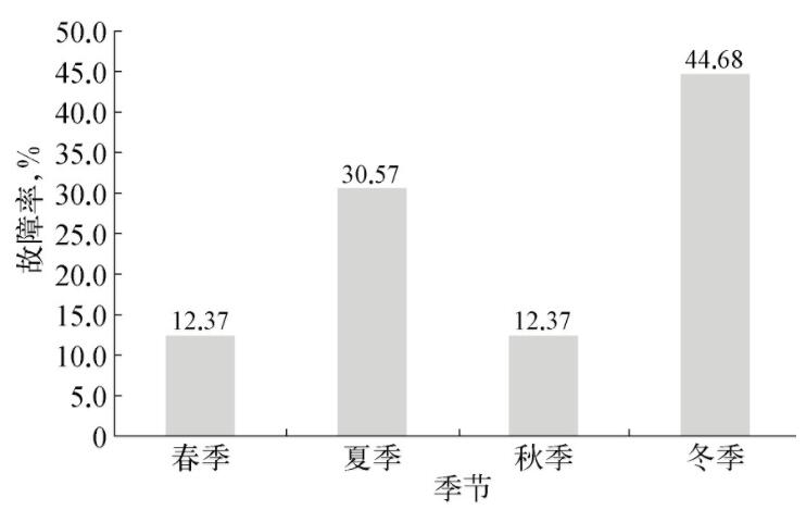 圖2 潤滑油5套裝置儀表故障季節(jié)分布示意