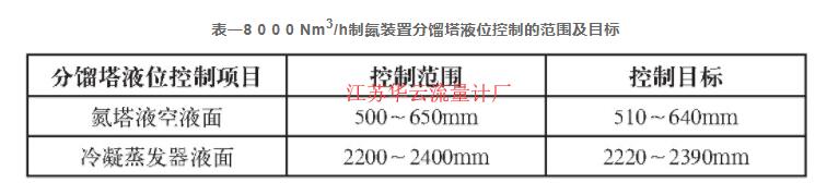 表一8 0 0 0 Nm3/h制氮裝置分餾塔液位控制的范圍及目標(biāo)