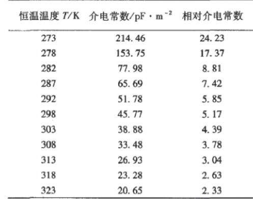 表1 恒溫下液體二甲醚的介電常數(shù)Table 1 Dielectric constant of liquid dimethyl ether at constant temperature