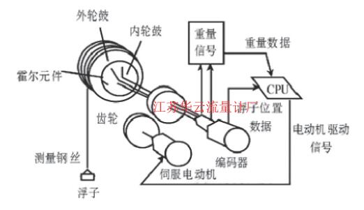 圖1 伺服液位計原理圖Fig.1 Servo level meter schematic