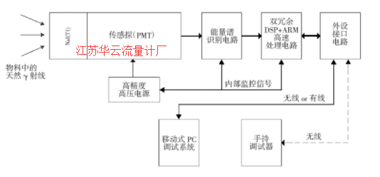 圖2 無源核子料位計系統(tǒng)組成