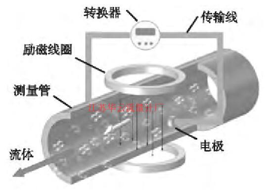 圖1 電磁流量計(jì)結(jié)構(gòu)示意圖