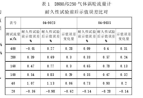 表 1 DN80/G250 氣體渦輪流量計(jì)