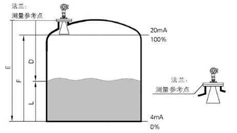 摸清雷達(dá)液位計的測量原理