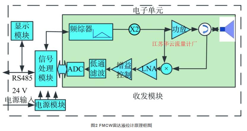 圖2 FMCW雷達(dá)液位計原理框圖