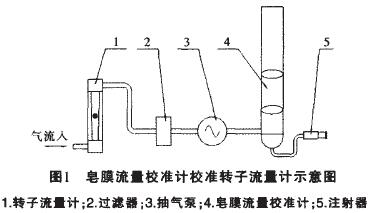 用皂膜流量校準(zhǔn)計校準(zhǔn)轉(zhuǎn)子流量計