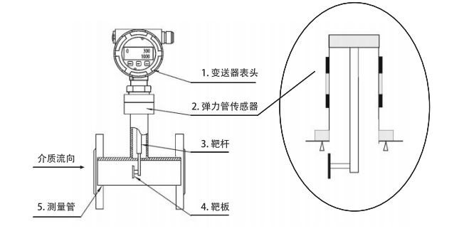 智能靶式流量計(jì)