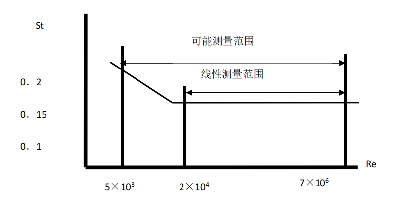 智能渦街流量計(jì)